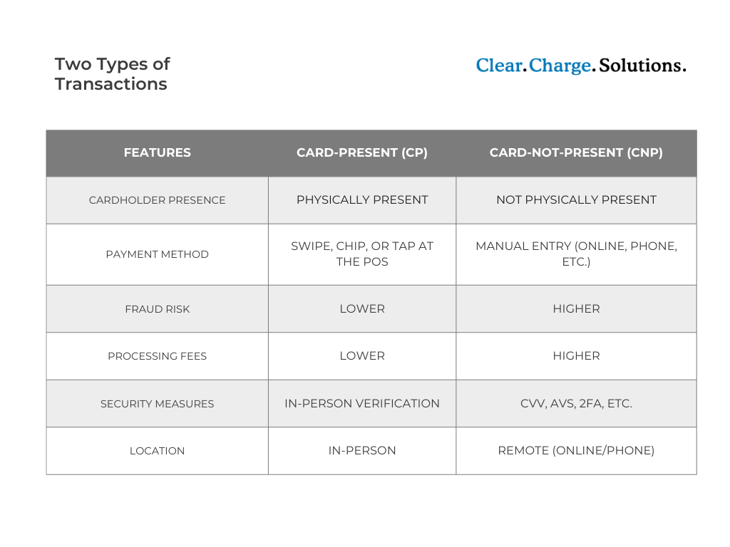 Two Types of Transactions